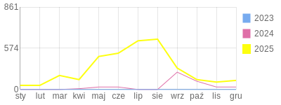 Wykres roczny blog rowerowy biker81.bikestats.pl